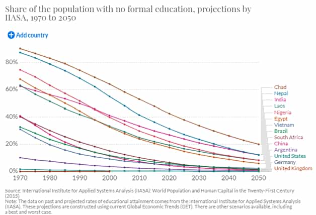 Future Trend in the Global Education